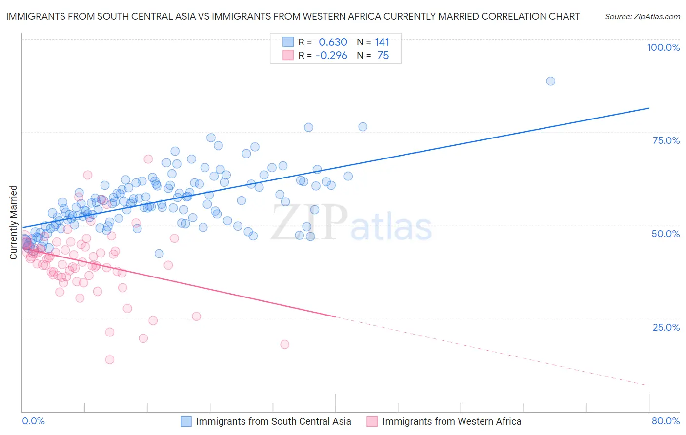 Immigrants from South Central Asia vs Immigrants from Western Africa Currently Married