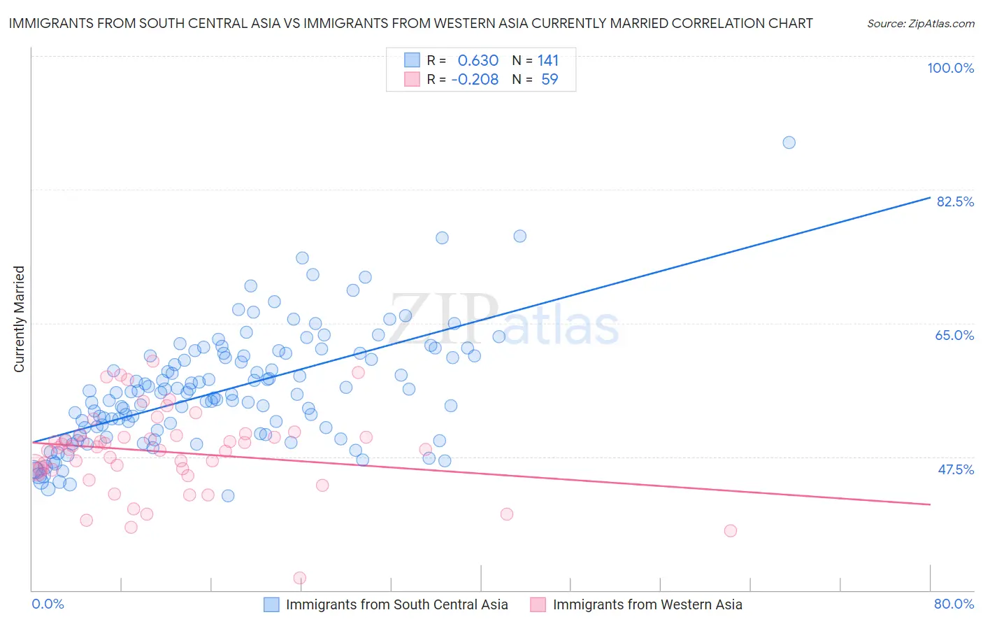 Immigrants from South Central Asia vs Immigrants from Western Asia Currently Married