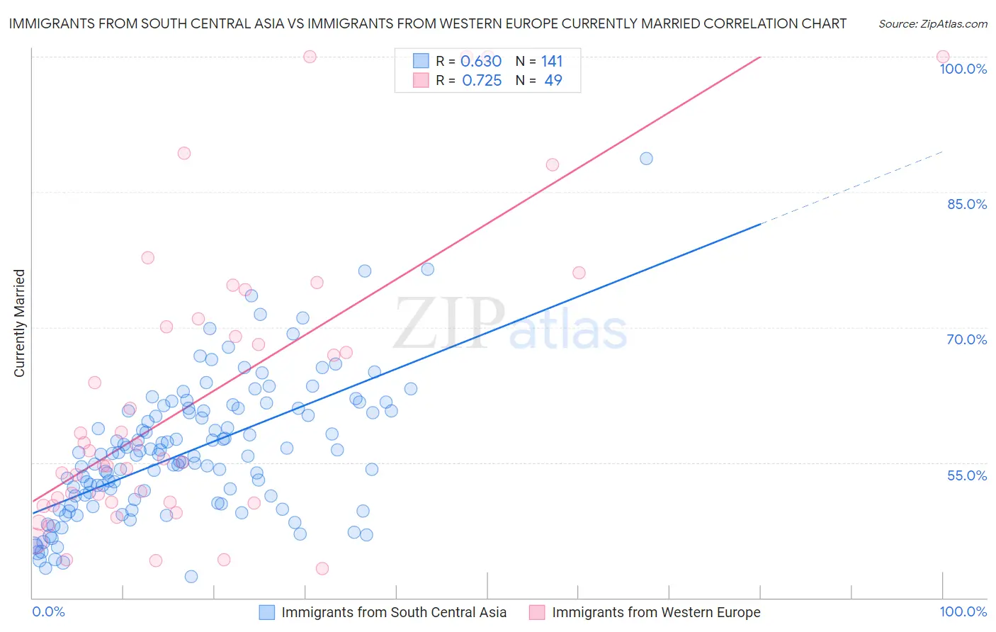 Immigrants from South Central Asia vs Immigrants from Western Europe Currently Married