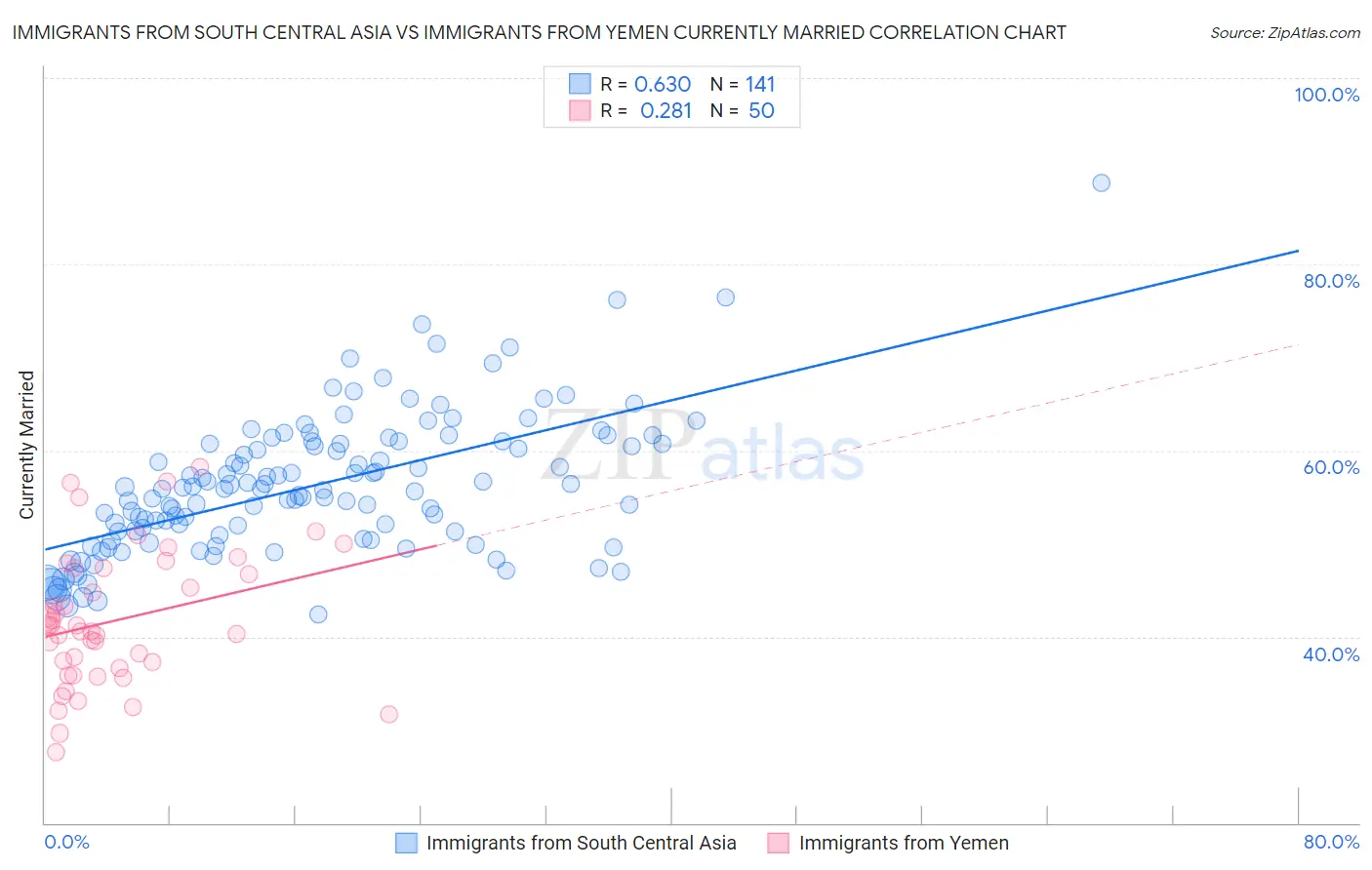 Immigrants from South Central Asia vs Immigrants from Yemen Currently Married