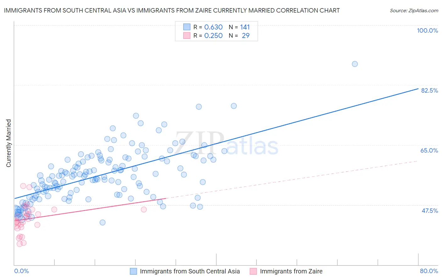 Immigrants from South Central Asia vs Immigrants from Zaire Currently Married