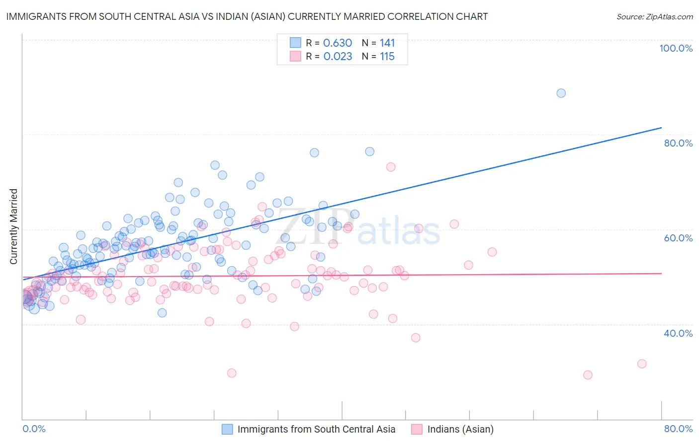 Immigrants from South Central Asia vs Indian (Asian) Currently Married