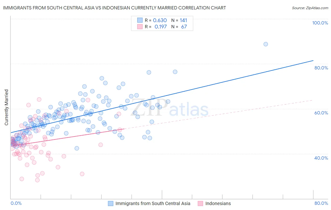 Immigrants from South Central Asia vs Indonesian Currently Married