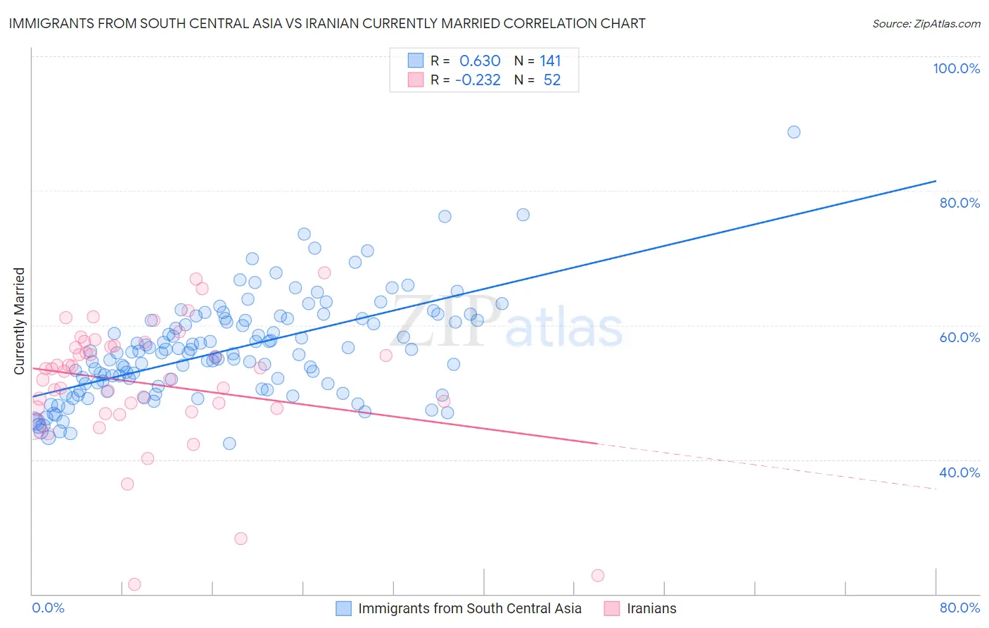 Immigrants from South Central Asia vs Iranian Currently Married
