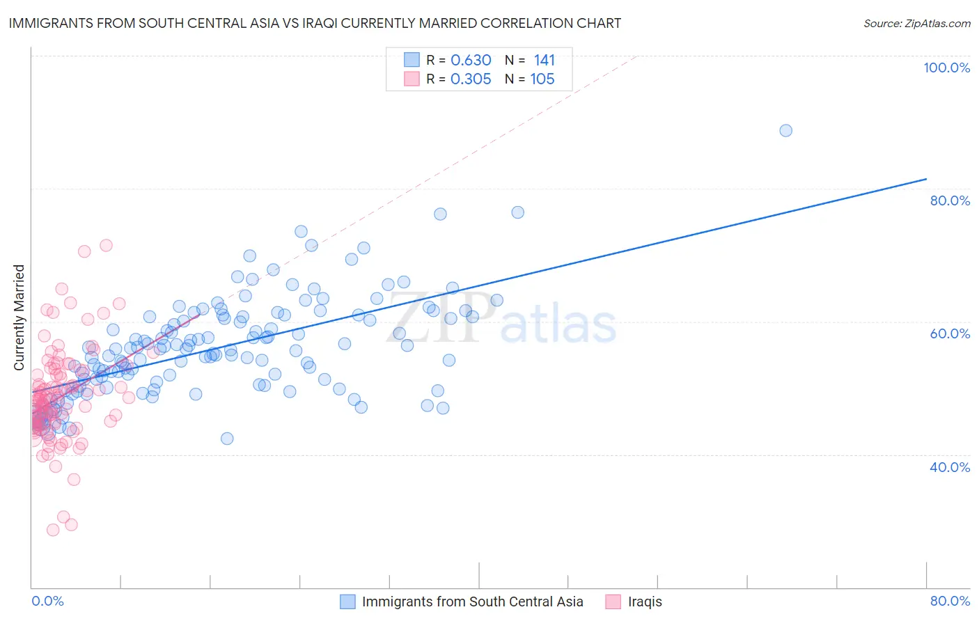 Immigrants from South Central Asia vs Iraqi Currently Married