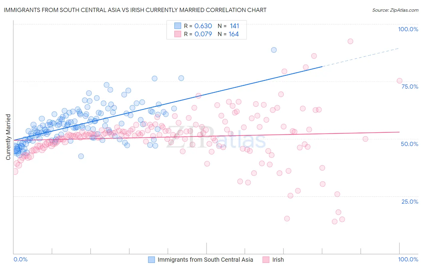 Immigrants from South Central Asia vs Irish Currently Married