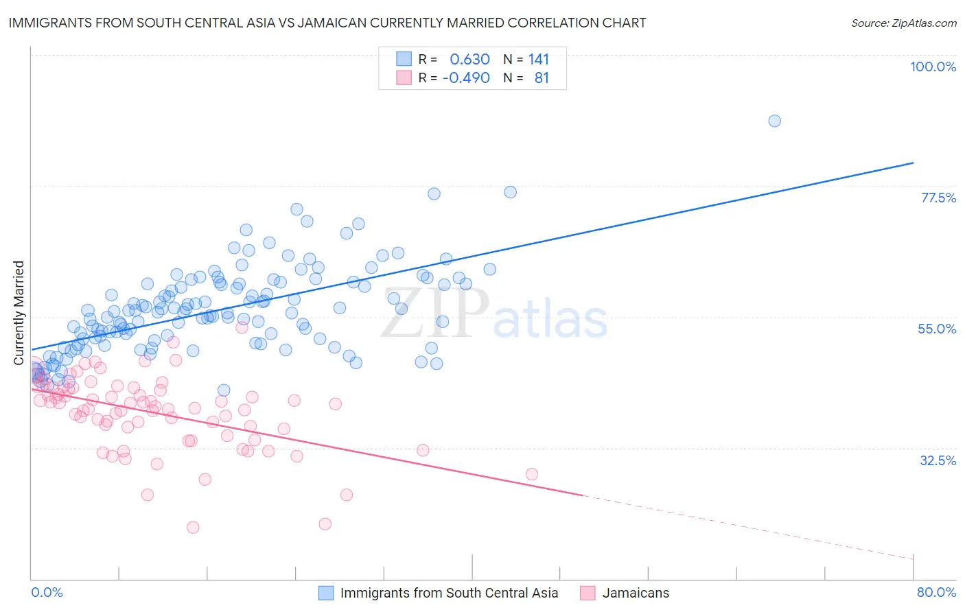 Immigrants from South Central Asia vs Jamaican Currently Married
