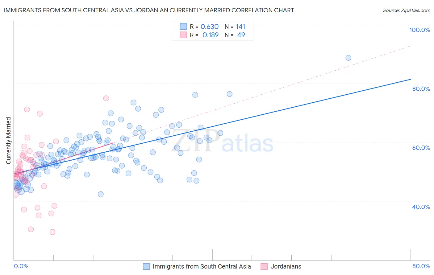 Immigrants from South Central Asia vs Jordanian Currently Married