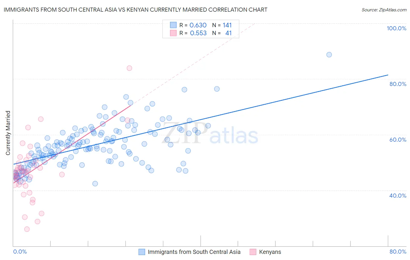 Immigrants from South Central Asia vs Kenyan Currently Married