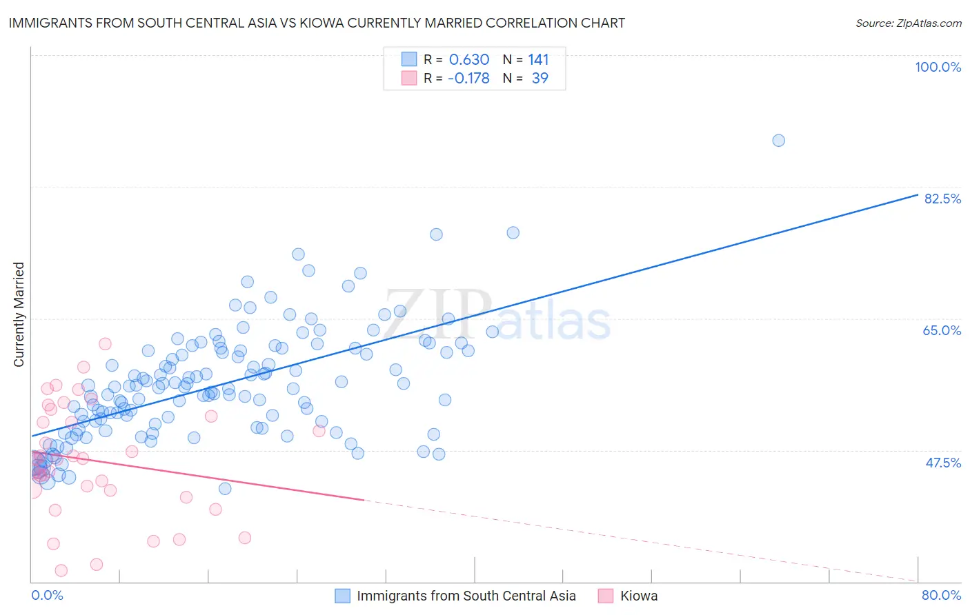 Immigrants from South Central Asia vs Kiowa Currently Married