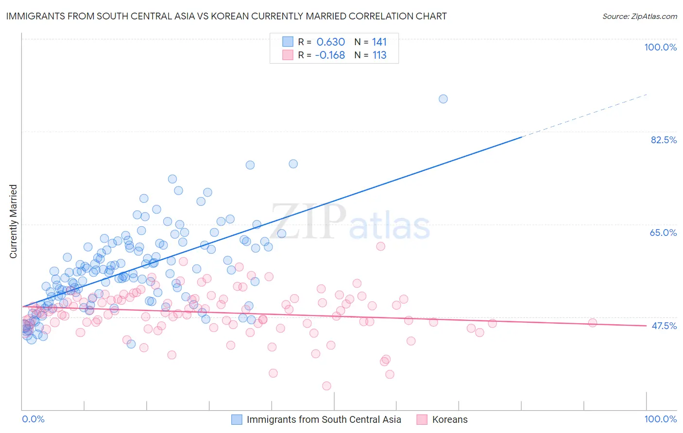 Immigrants from South Central Asia vs Korean Currently Married