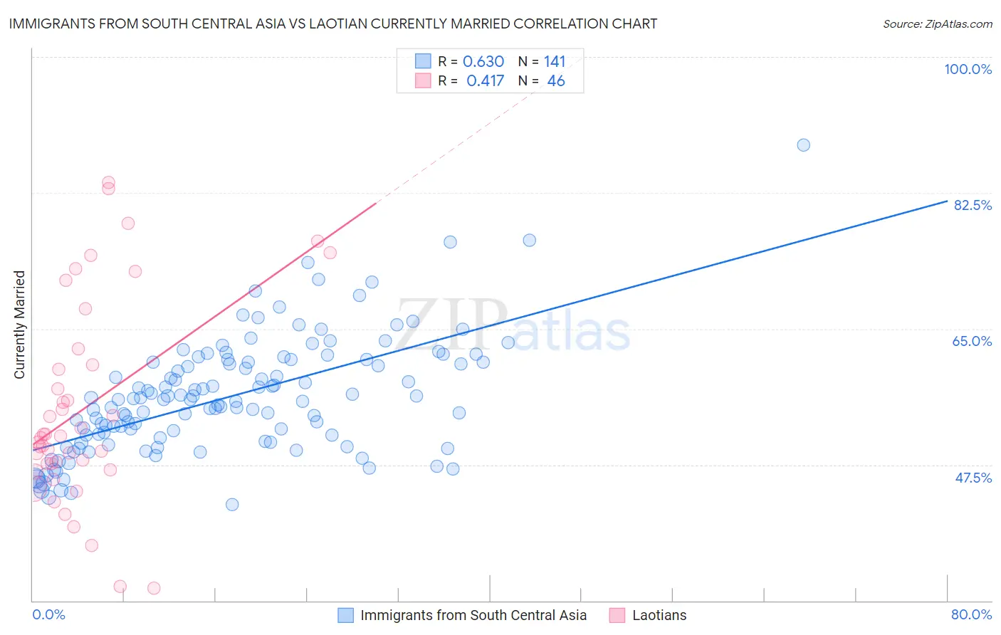 Immigrants from South Central Asia vs Laotian Currently Married