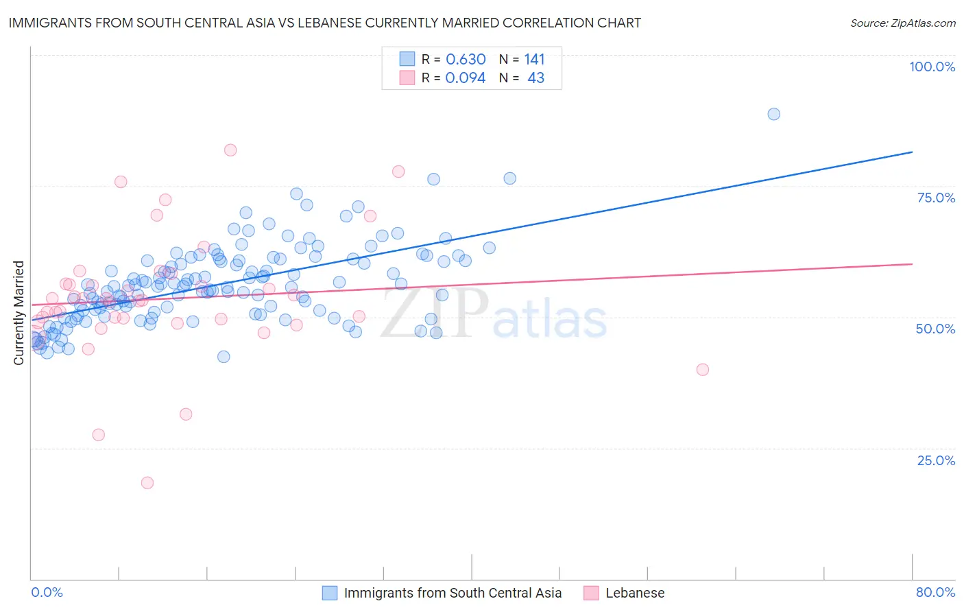 Immigrants from South Central Asia vs Lebanese Currently Married