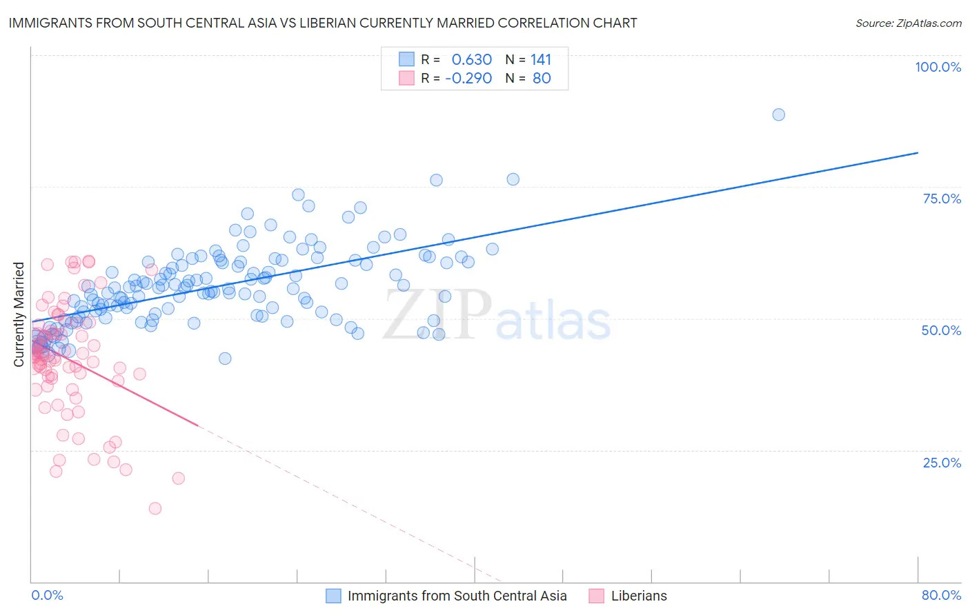 Immigrants from South Central Asia vs Liberian Currently Married