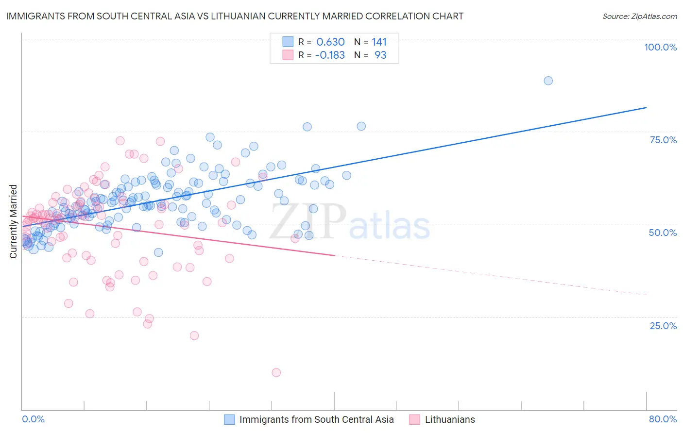 Immigrants from South Central Asia vs Lithuanian Currently Married