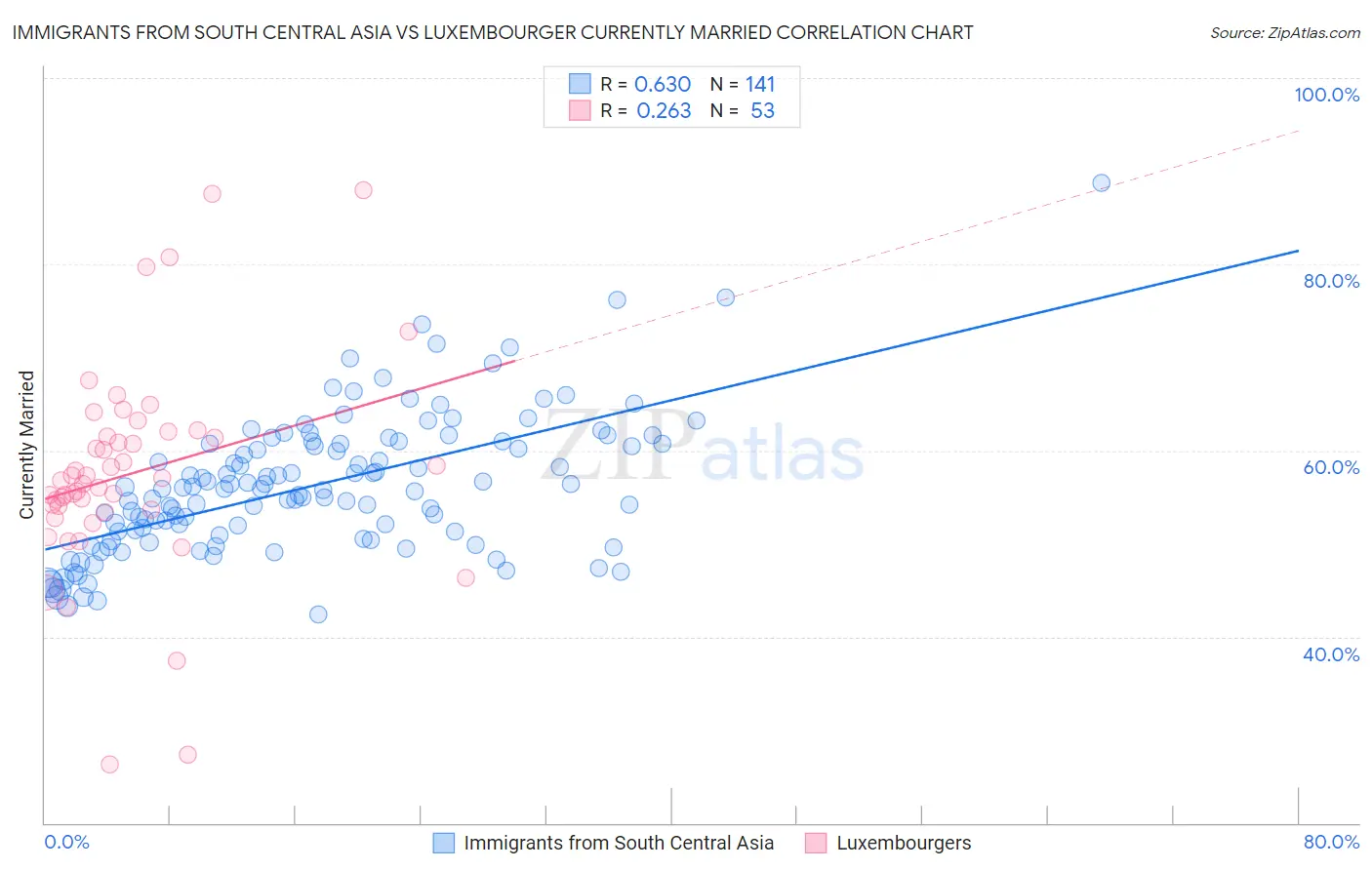 Immigrants from South Central Asia vs Luxembourger Currently Married