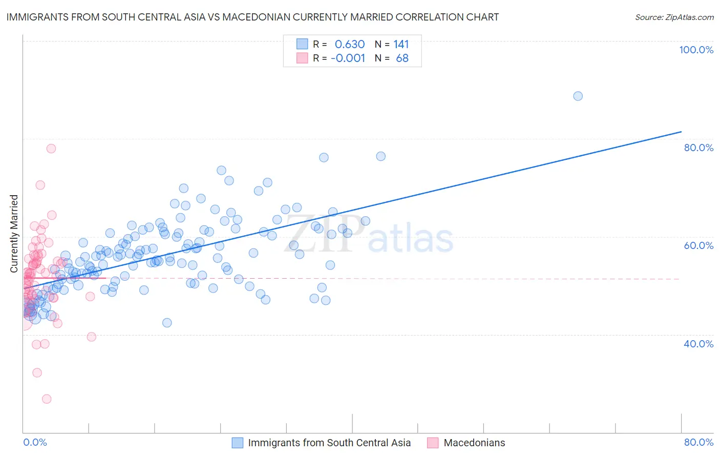 Immigrants from South Central Asia vs Macedonian Currently Married
