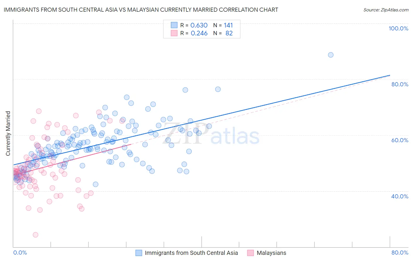 Immigrants from South Central Asia vs Malaysian Currently Married