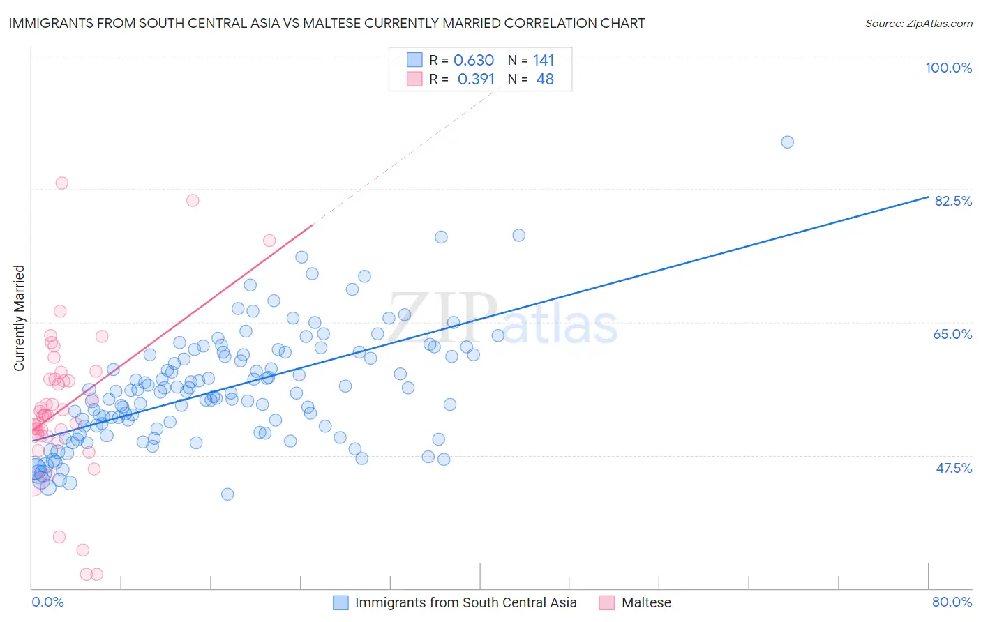 Immigrants from South Central Asia vs Maltese Currently Married