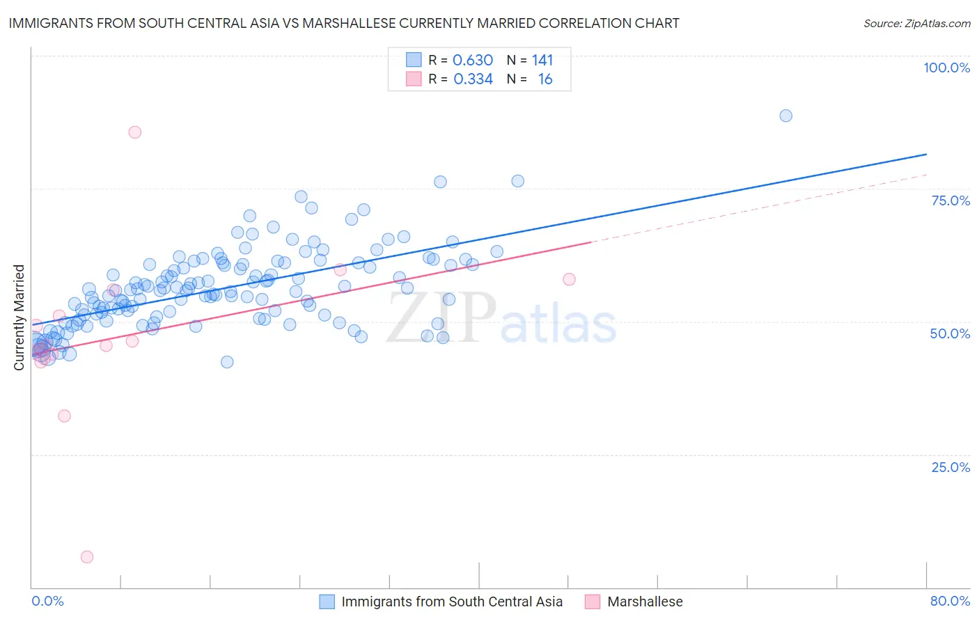 Immigrants from South Central Asia vs Marshallese Currently Married