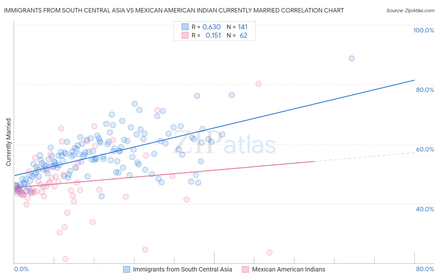 Immigrants from South Central Asia vs Mexican American Indian Currently Married