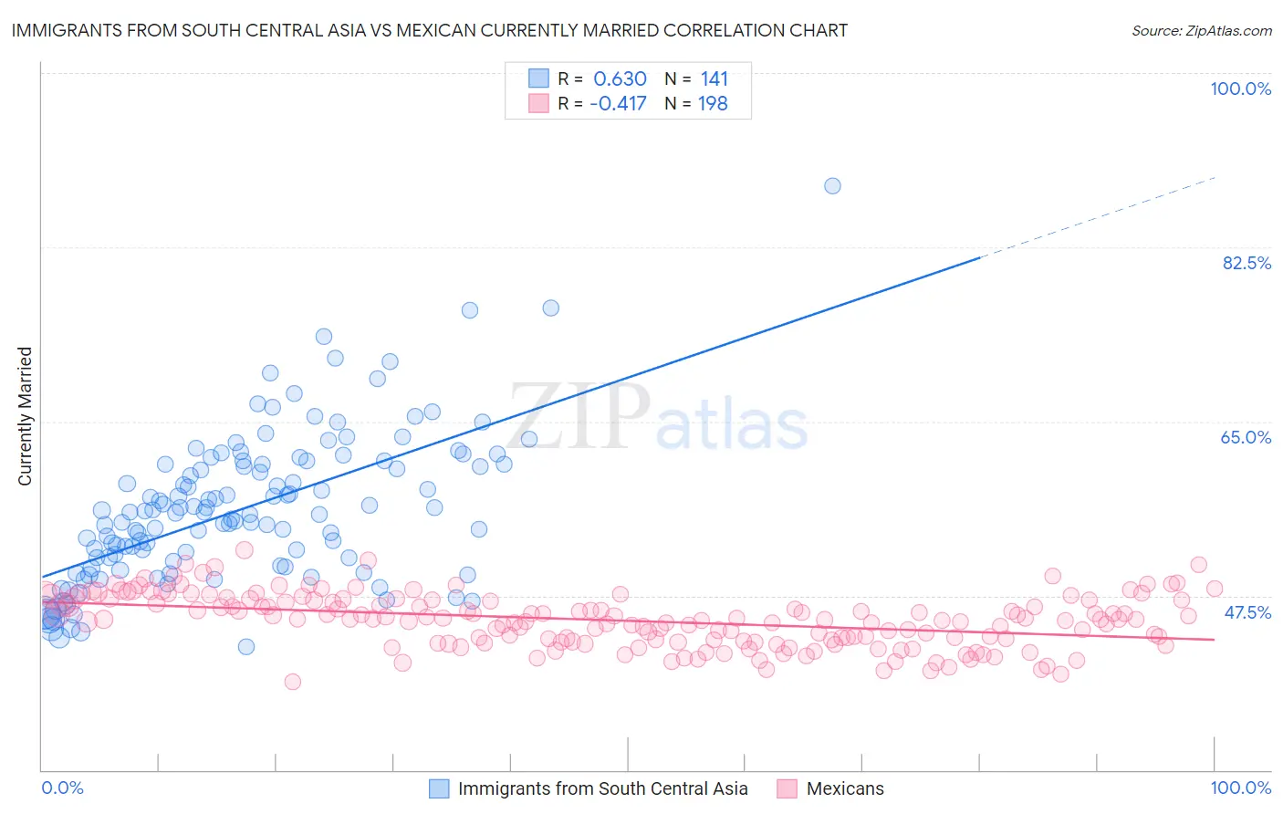 Immigrants from South Central Asia vs Mexican Currently Married