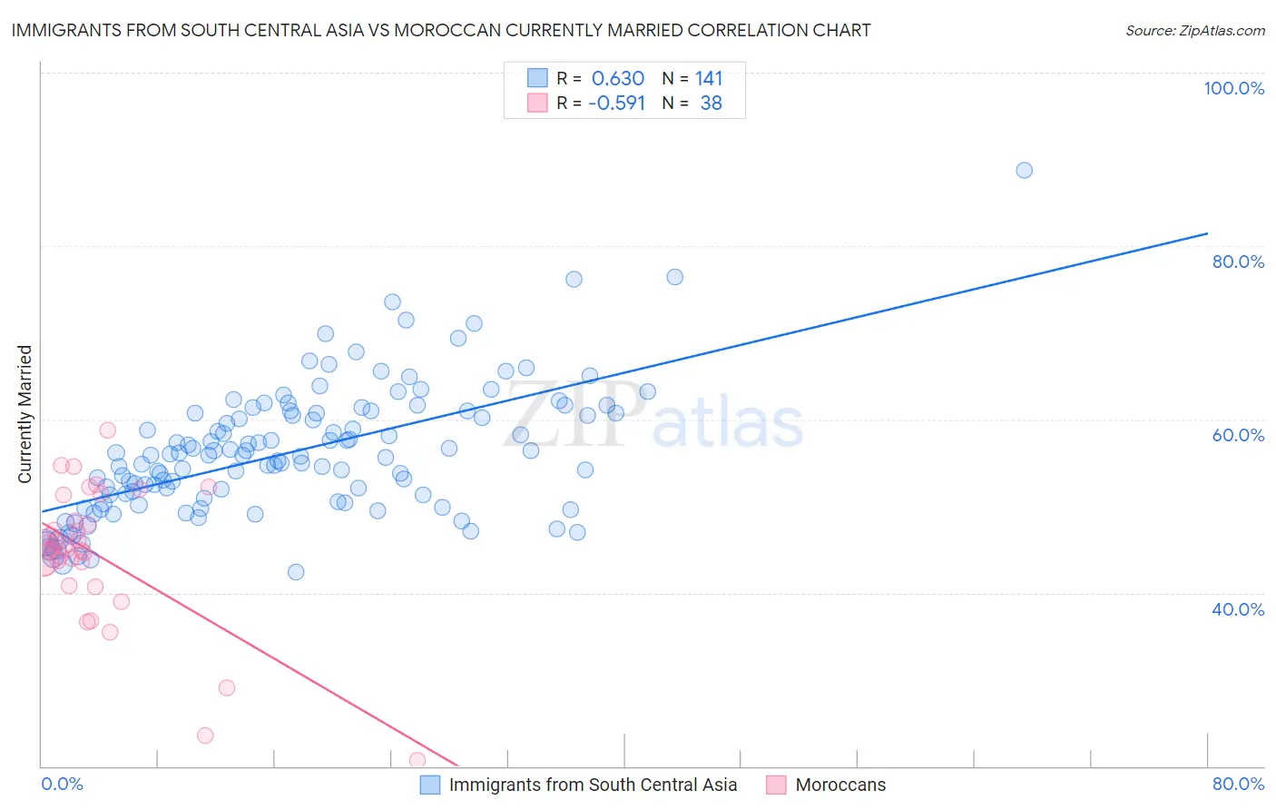Immigrants from South Central Asia vs Moroccan Currently Married
