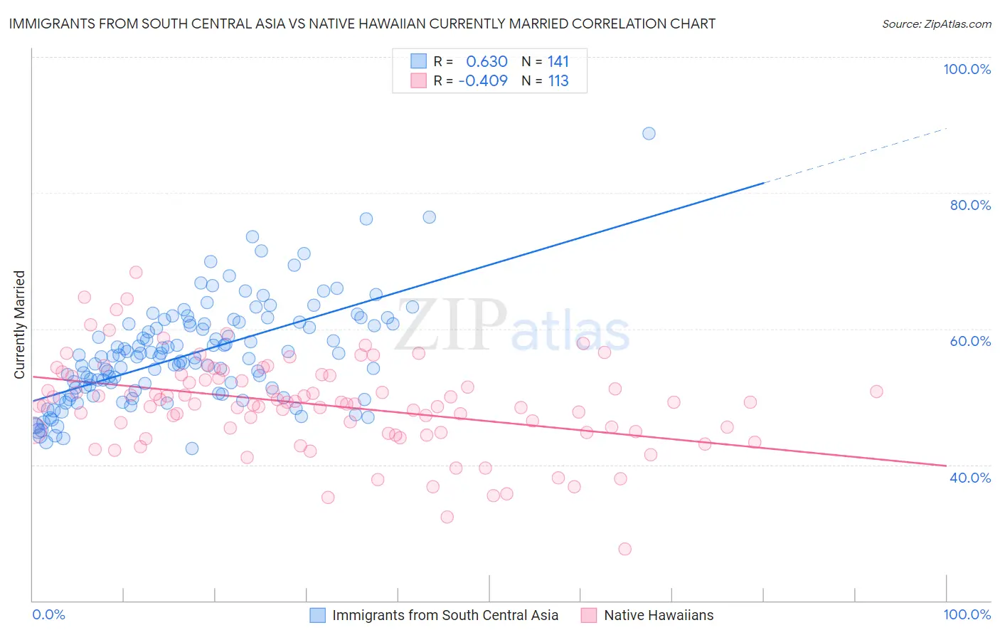 Immigrants from South Central Asia vs Native Hawaiian Currently Married