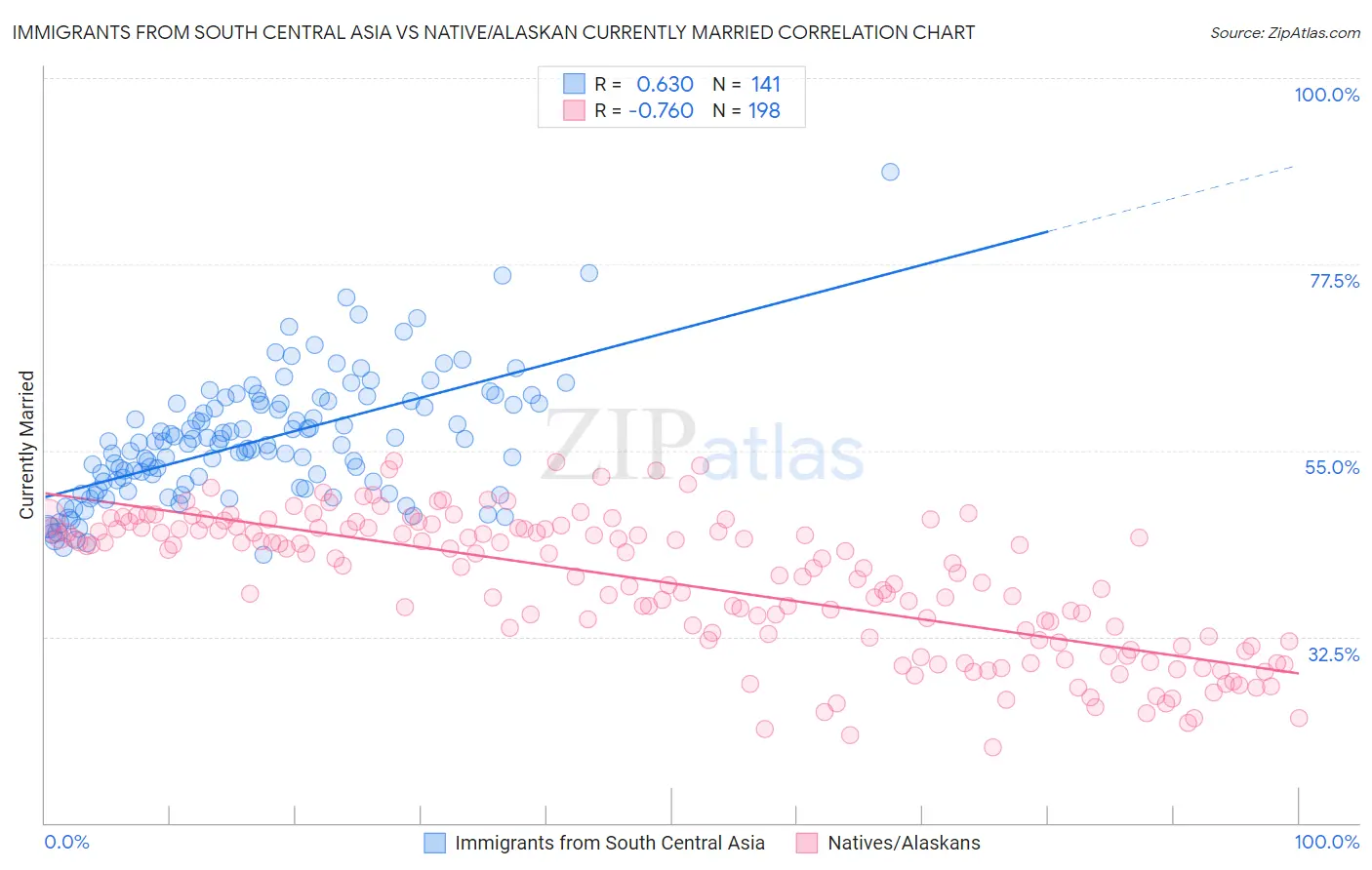 Immigrants from South Central Asia vs Native/Alaskan Currently Married