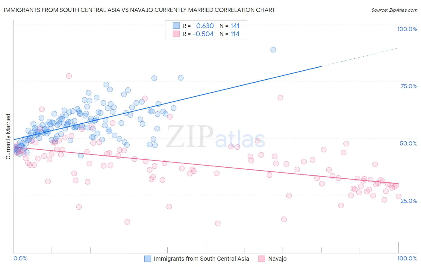 Immigrants from South Central Asia vs Navajo Currently Married