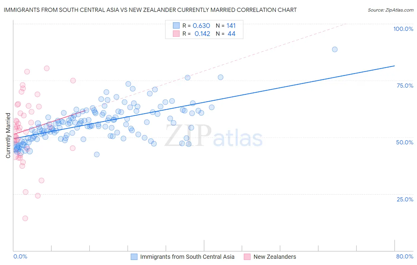 Immigrants from South Central Asia vs New Zealander Currently Married