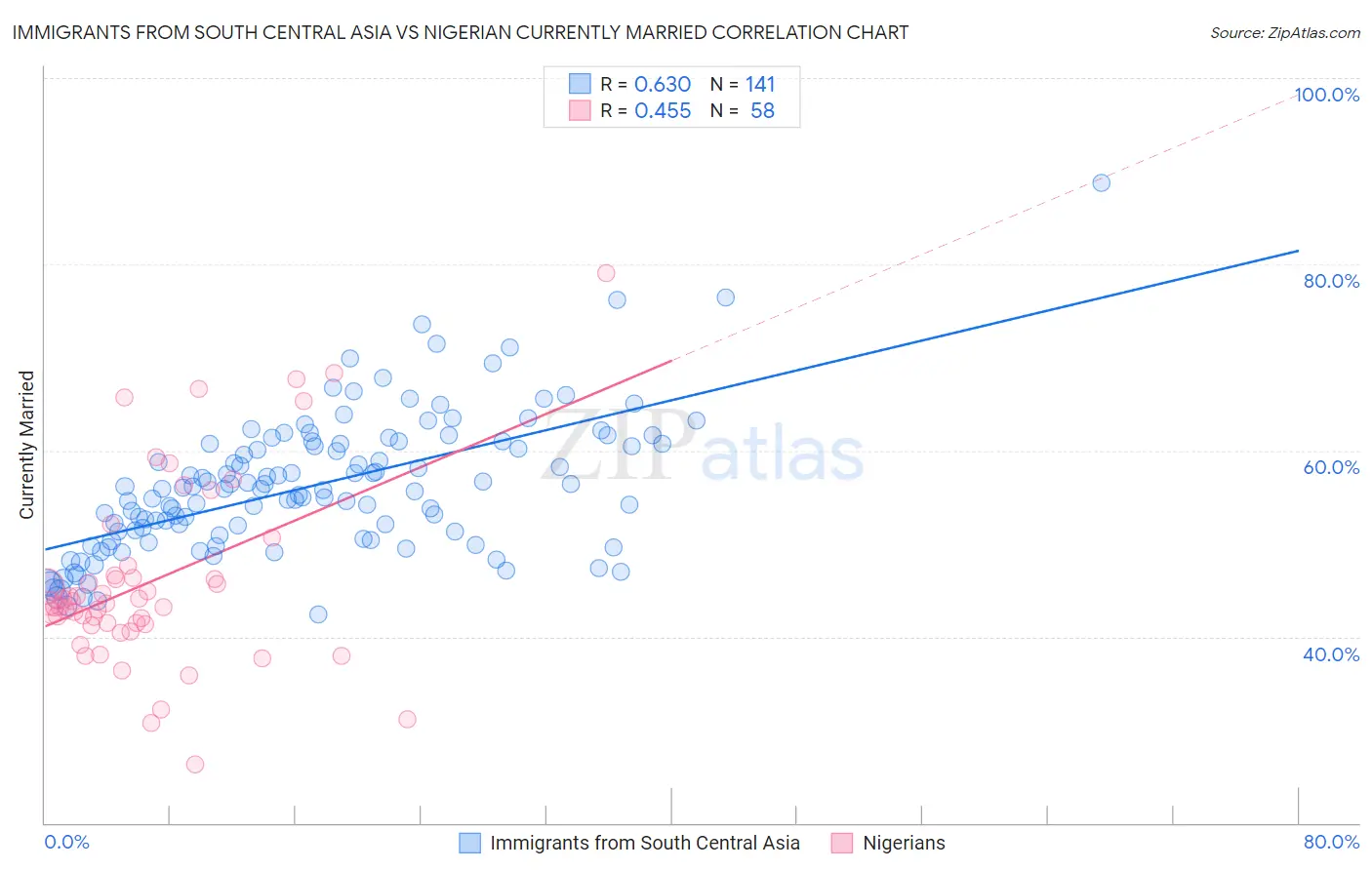 Immigrants from South Central Asia vs Nigerian Currently Married