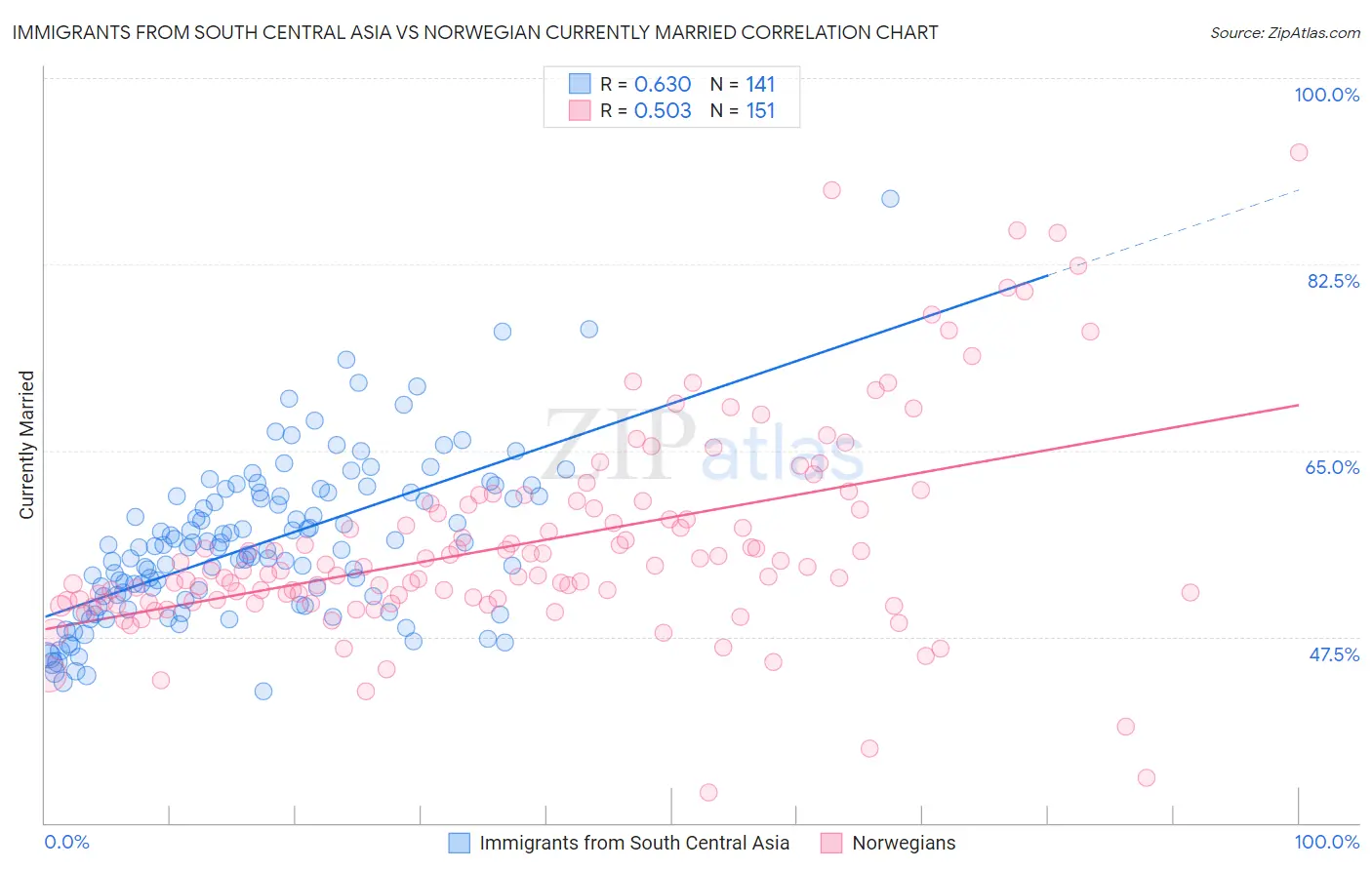 Immigrants from South Central Asia vs Norwegian Currently Married