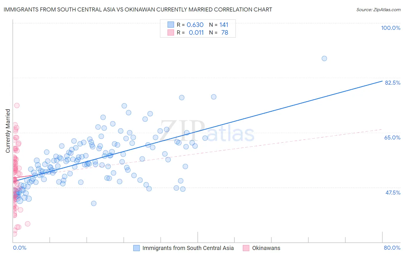 Immigrants from South Central Asia vs Okinawan Currently Married