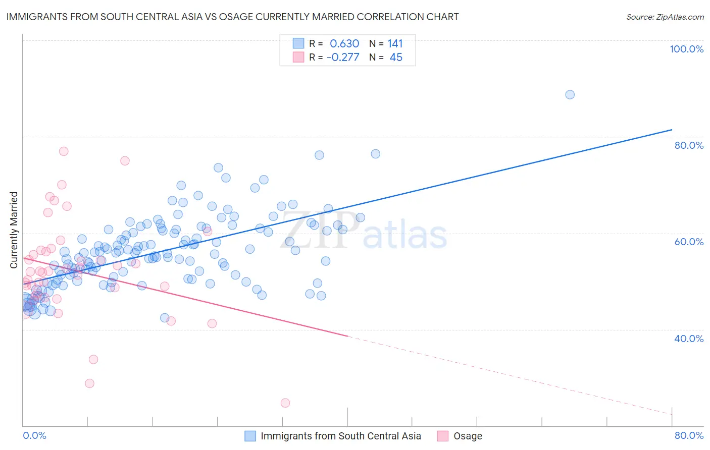 Immigrants from South Central Asia vs Osage Currently Married