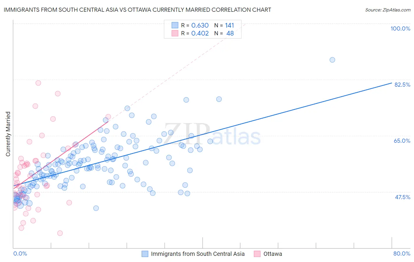 Immigrants from South Central Asia vs Ottawa Currently Married