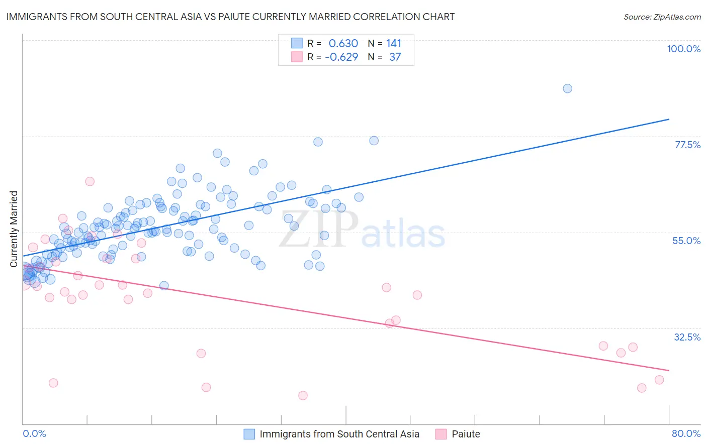 Immigrants from South Central Asia vs Paiute Currently Married