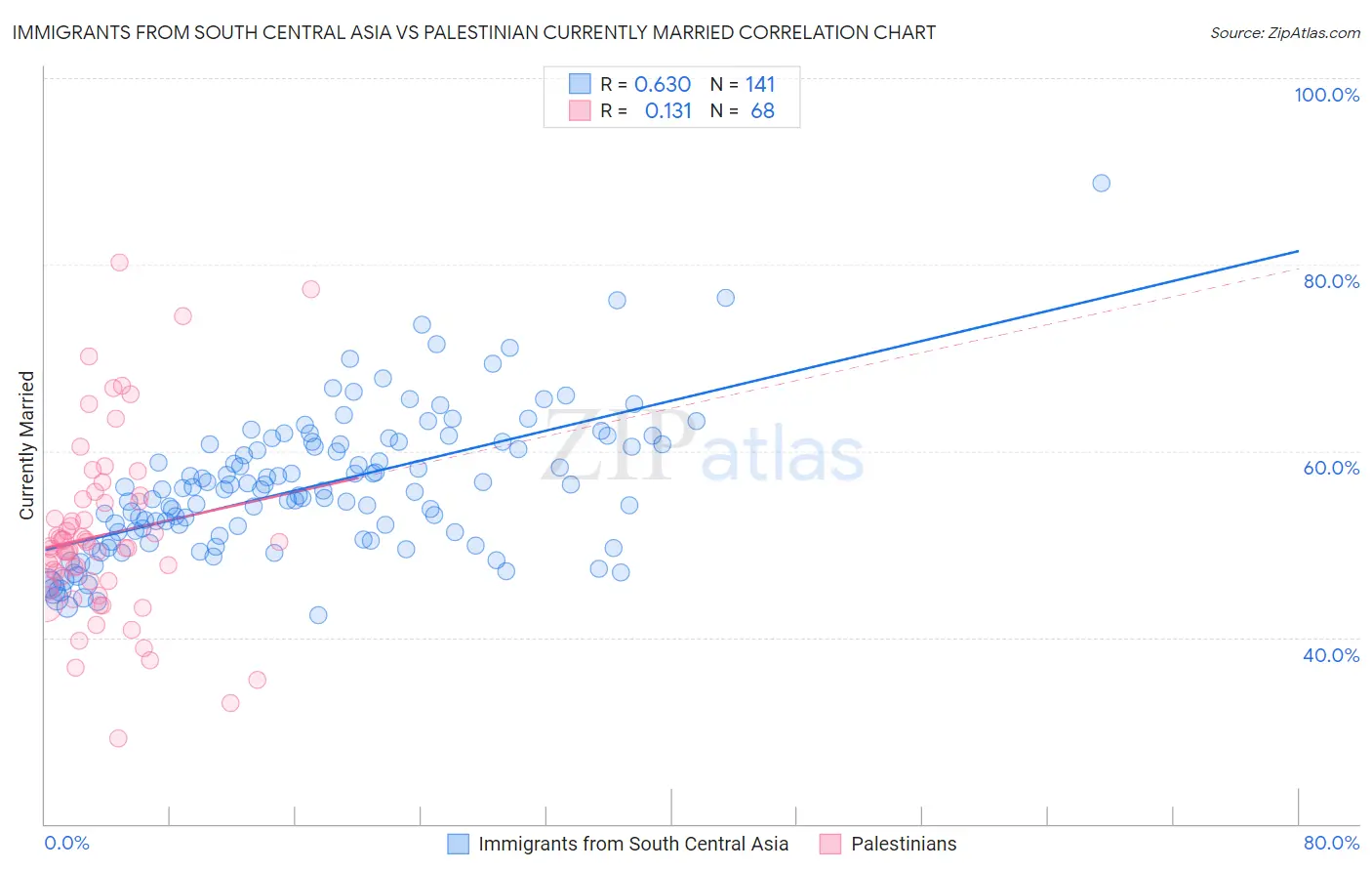 Immigrants from South Central Asia vs Palestinian Currently Married