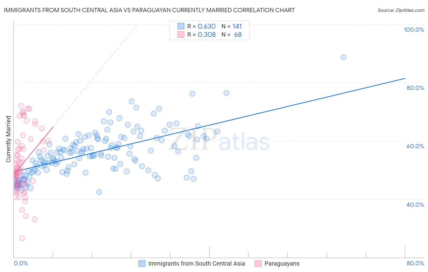 Immigrants from South Central Asia vs Paraguayan Currently Married