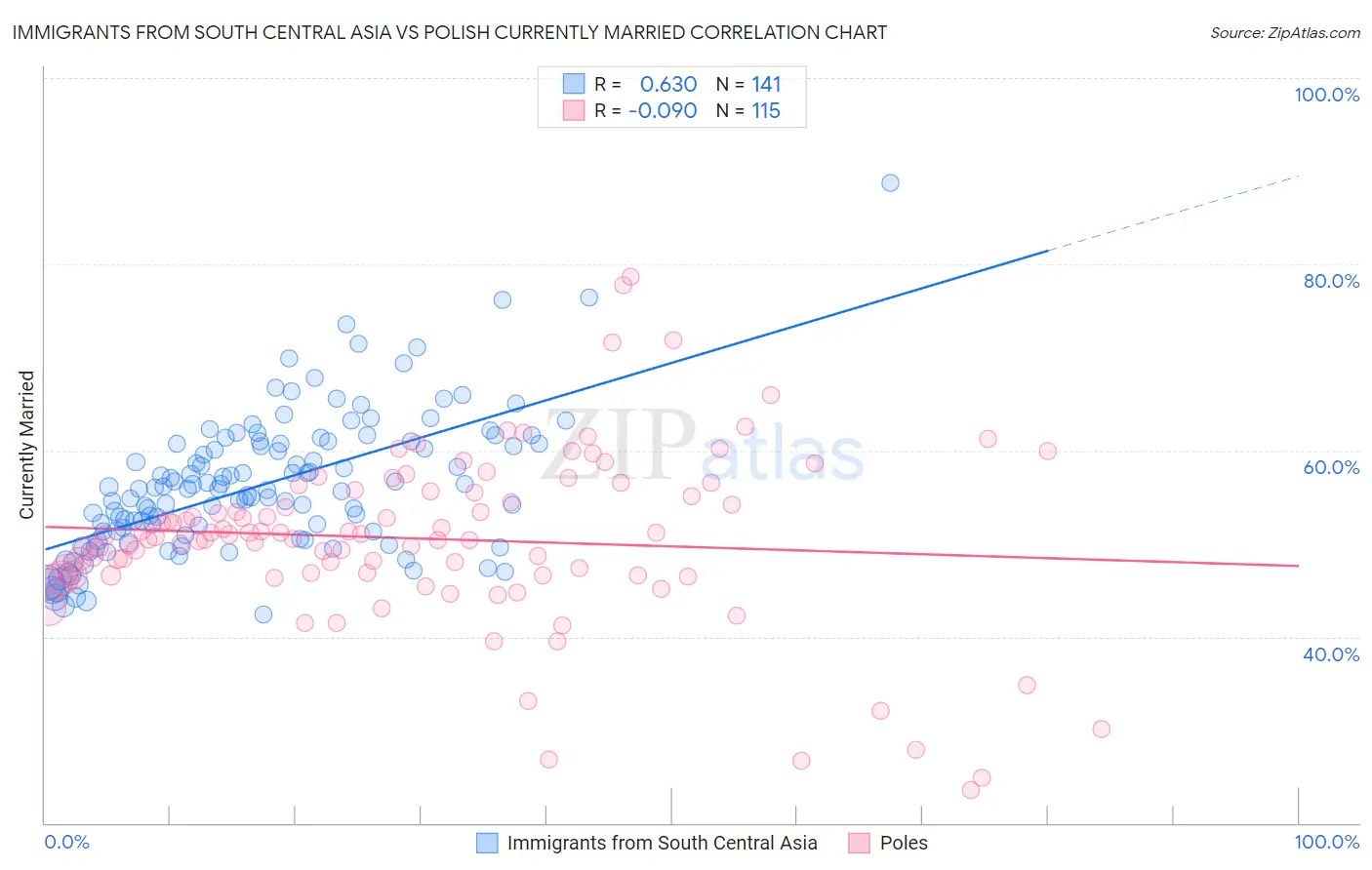 Immigrants from South Central Asia vs Polish Currently Married