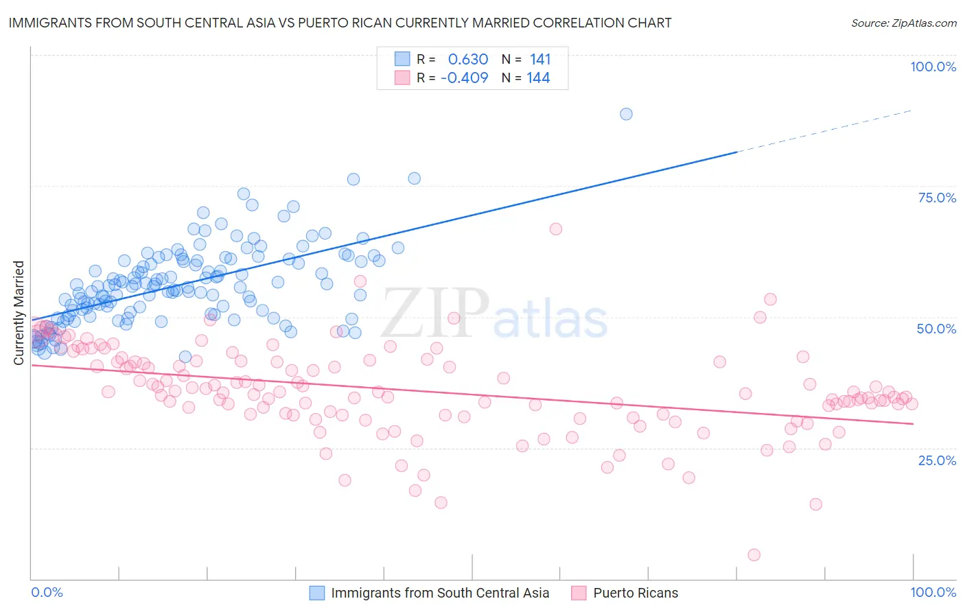 Immigrants from South Central Asia vs Puerto Rican Currently Married
