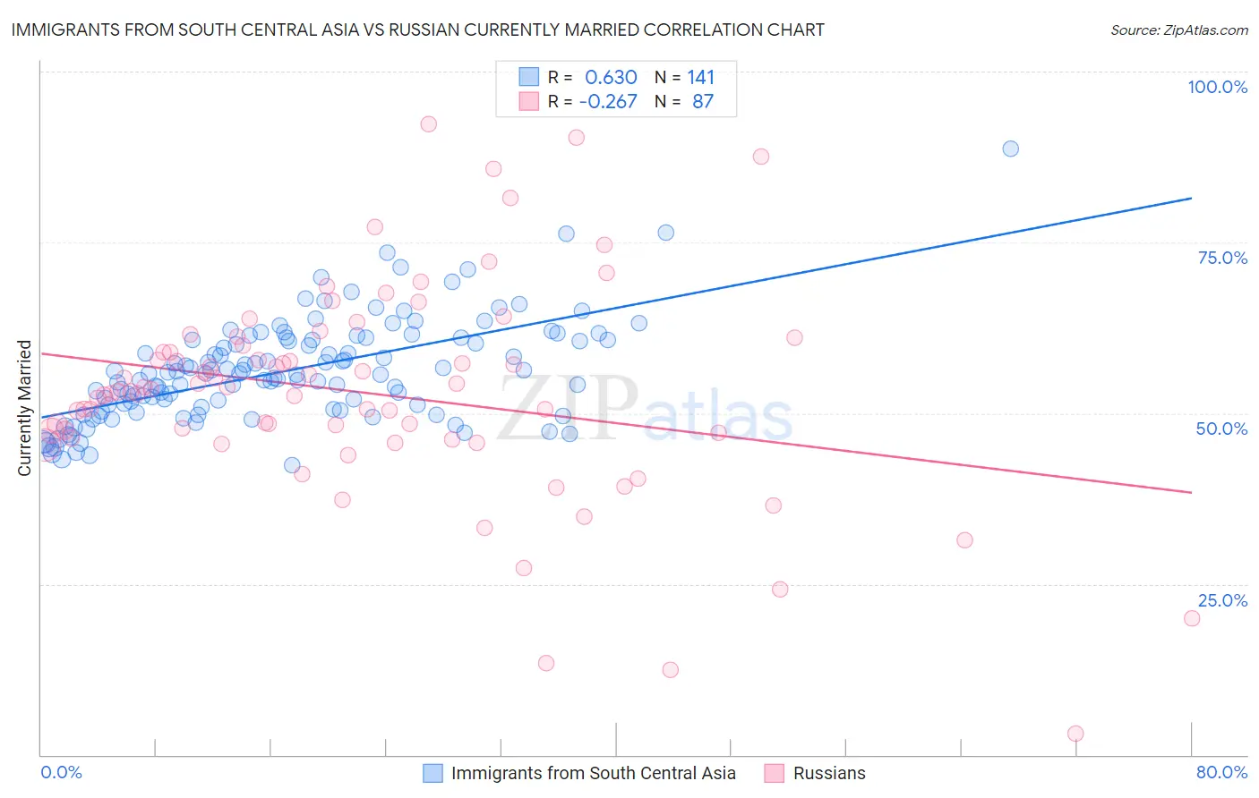 Immigrants from South Central Asia vs Russian Currently Married