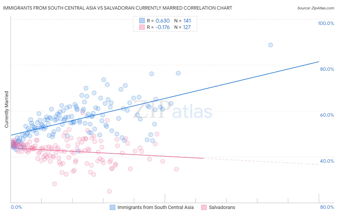 Immigrants from South Central Asia vs Salvadoran Currently Married