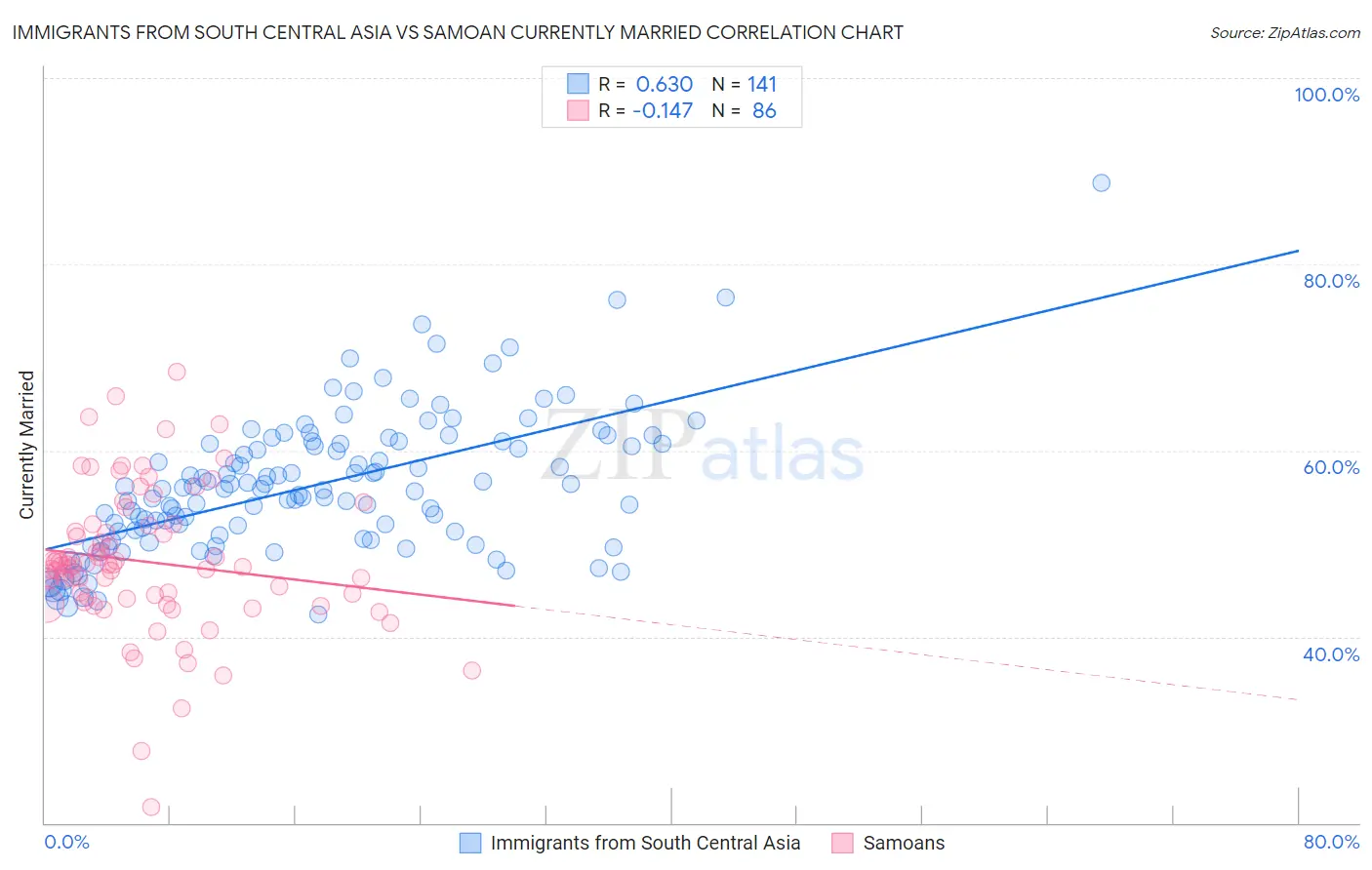 Immigrants from South Central Asia vs Samoan Currently Married
