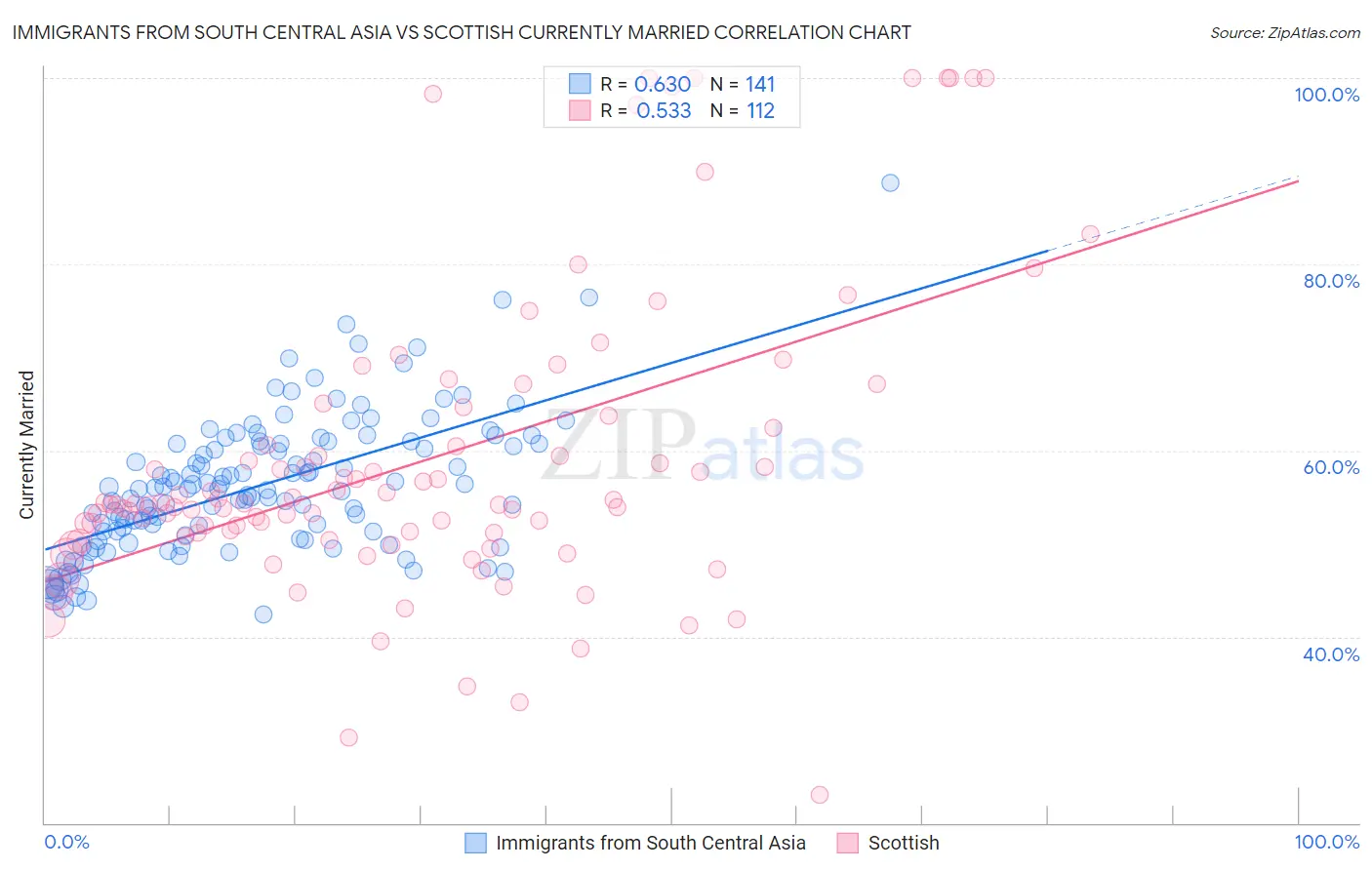 Immigrants from South Central Asia vs Scottish Currently Married
