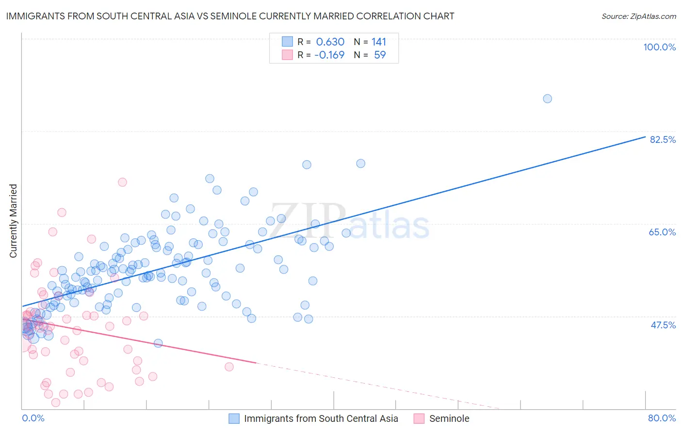 Immigrants from South Central Asia vs Seminole Currently Married