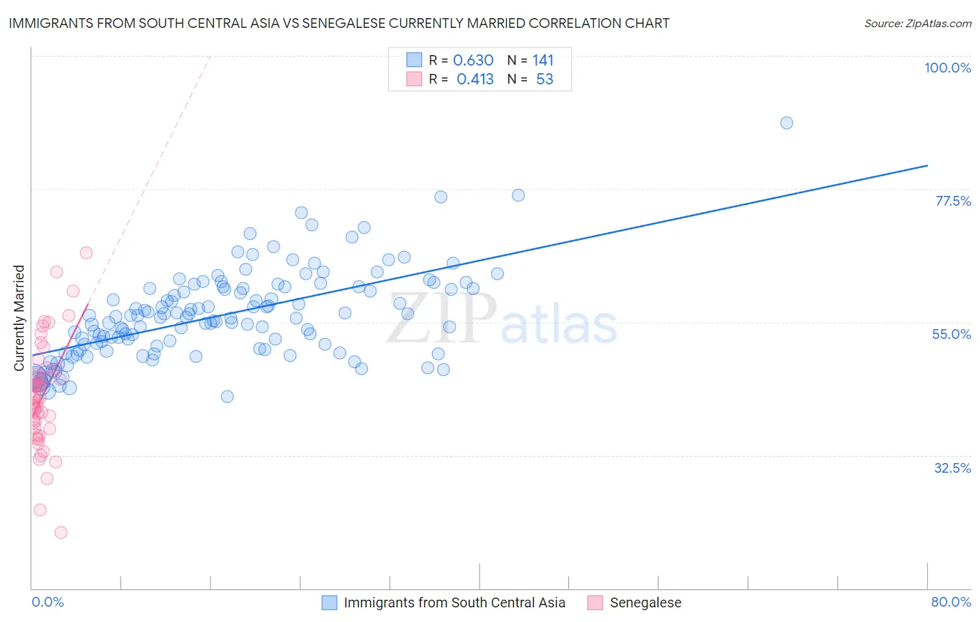 Immigrants from South Central Asia vs Senegalese Currently Married