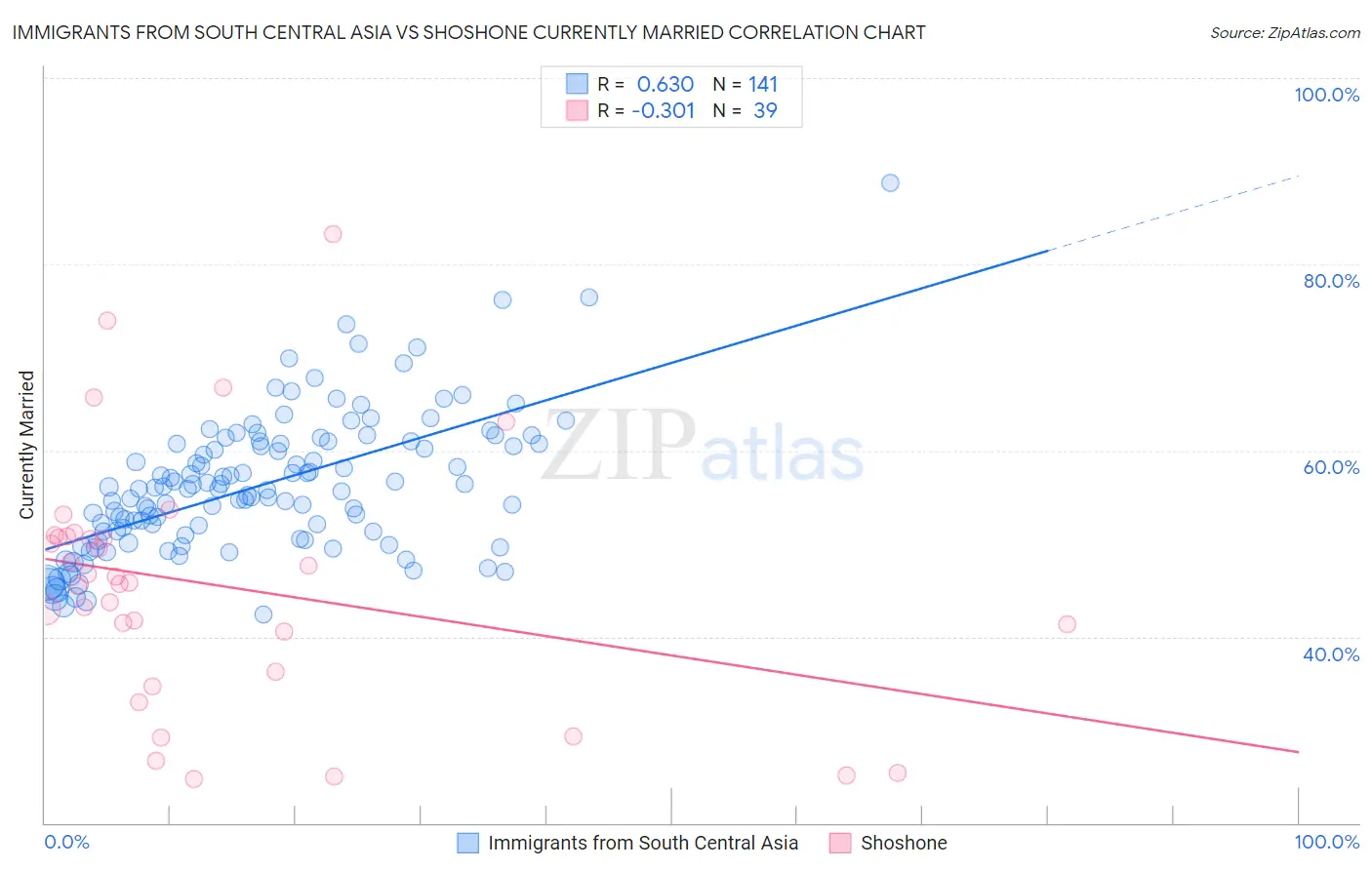 Immigrants from South Central Asia vs Shoshone Currently Married