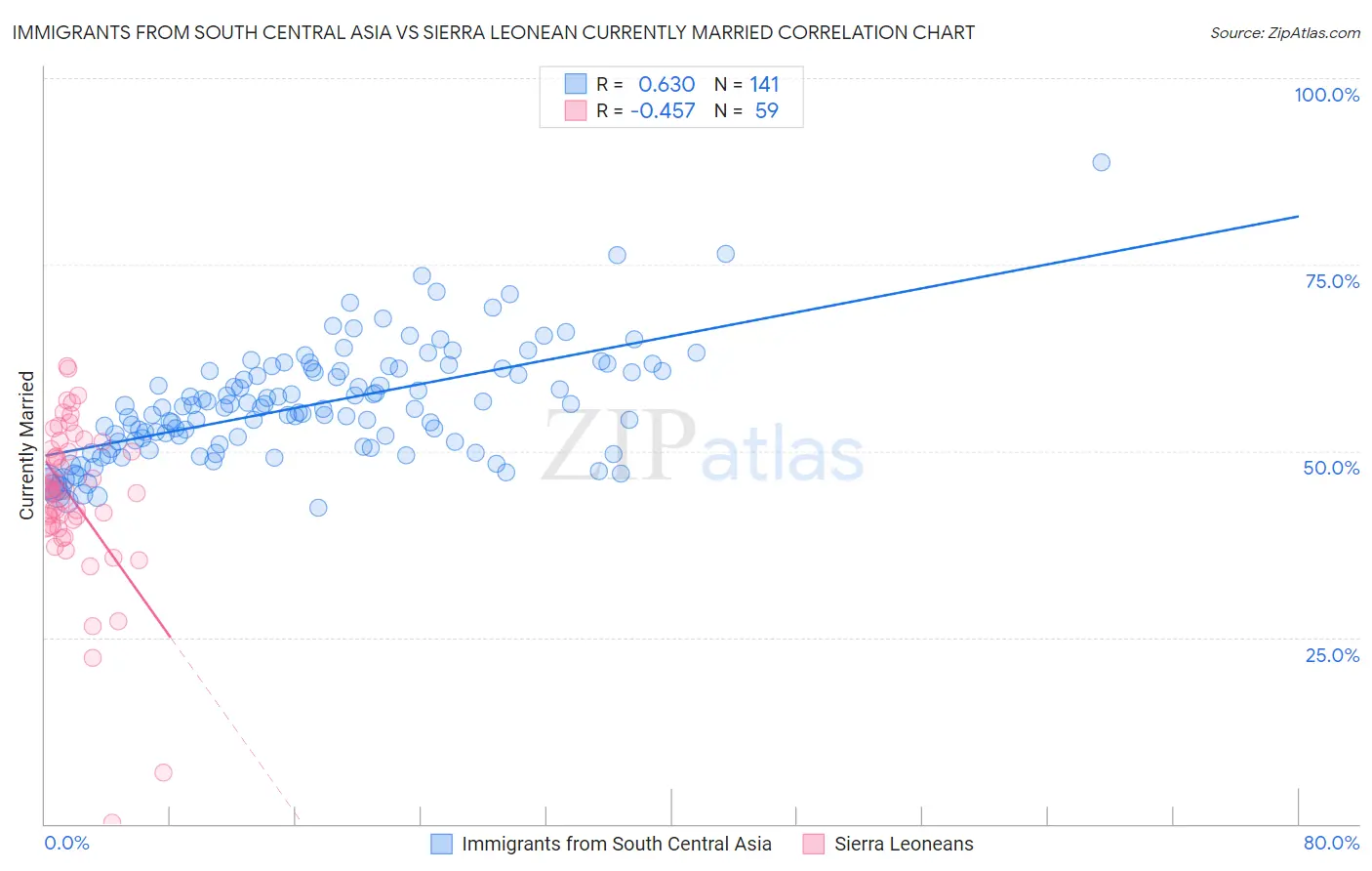 Immigrants from South Central Asia vs Sierra Leonean Currently Married