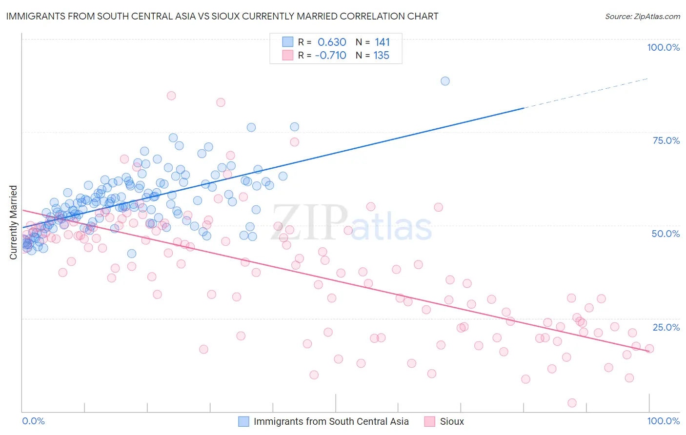 Immigrants from South Central Asia vs Sioux Currently Married